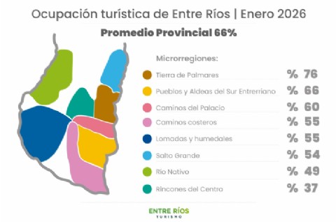 La provincia recibió a más de 2 millones de visitantes en enero