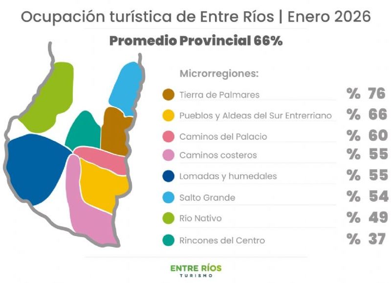La provincia recibió a más de 2 millones de visitantes en enero